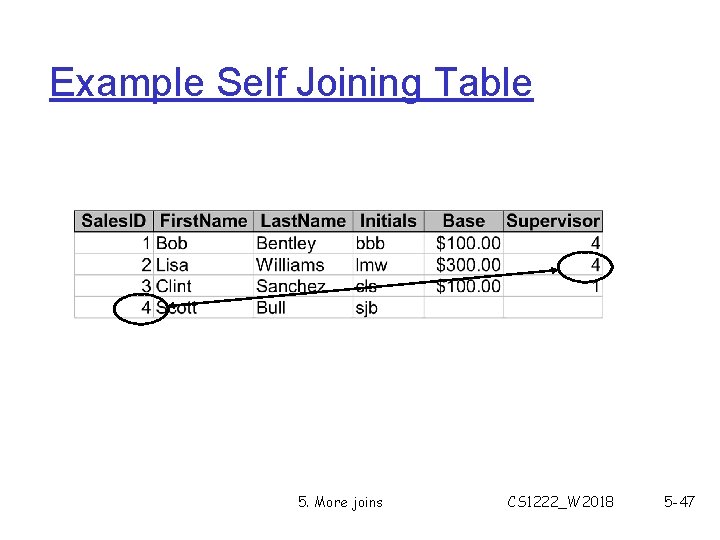 Example Self Joining Table 5. More joins CS 1222_W 2018 5 -47 Example Self Joining Table 5. More joins CS 1222_W 2018 5 -47