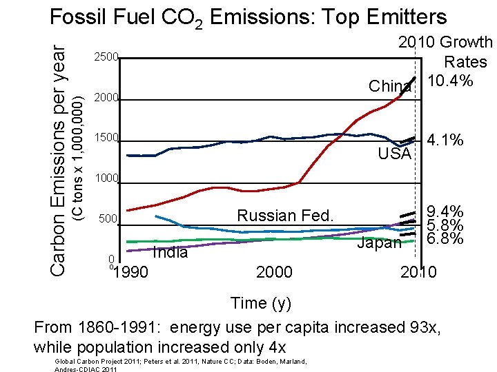 2010 Growth Rates China 10. 4% 2500000 (C tons x 1, 000) Carbon Emissions