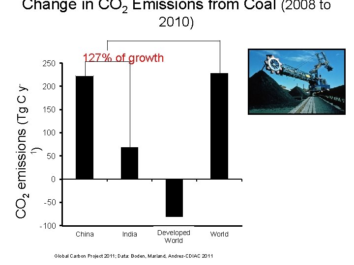 Change in CO 2 Emissions from Coal (2008 to 2010) 127% of growth 200