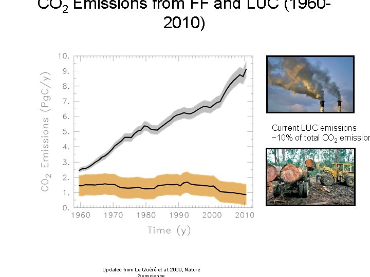 CO 2 Emissions from FF and LUC (19602010) Current LUC emissions ~10% of total