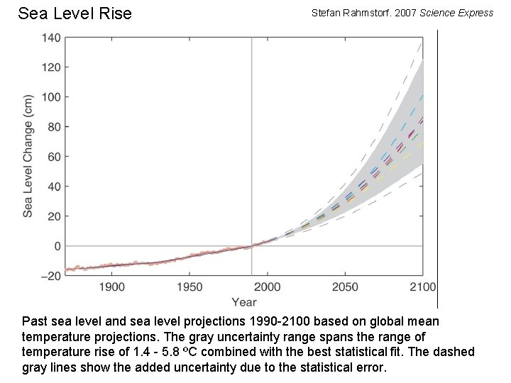 Sea Level Rise Stefan Rahmstorf. 2007 Science Express Past sea level and sea level