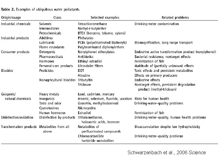Schwarzenbach et al. , 2006 Science 