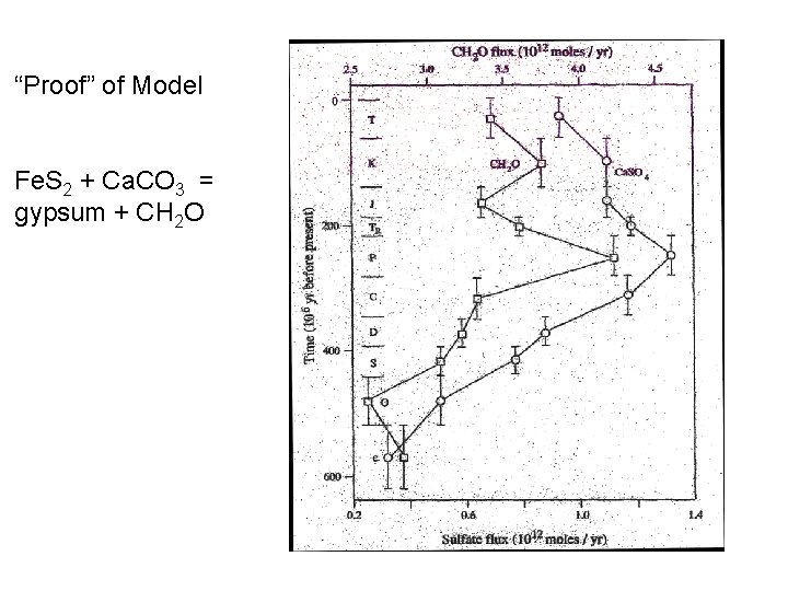 “Proof” of Model Fe. S 2 + Ca. CO 3 = gypsum + CH