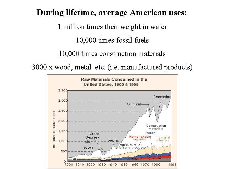 During lifetime, average American uses: 1 million times their weight in water 10, 000