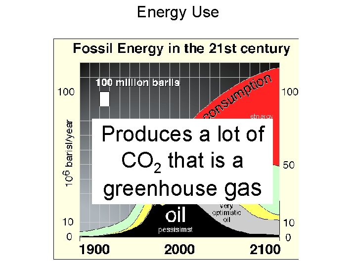 Energy Use Produces a lot of CO 2 that is a greenhouse gas 