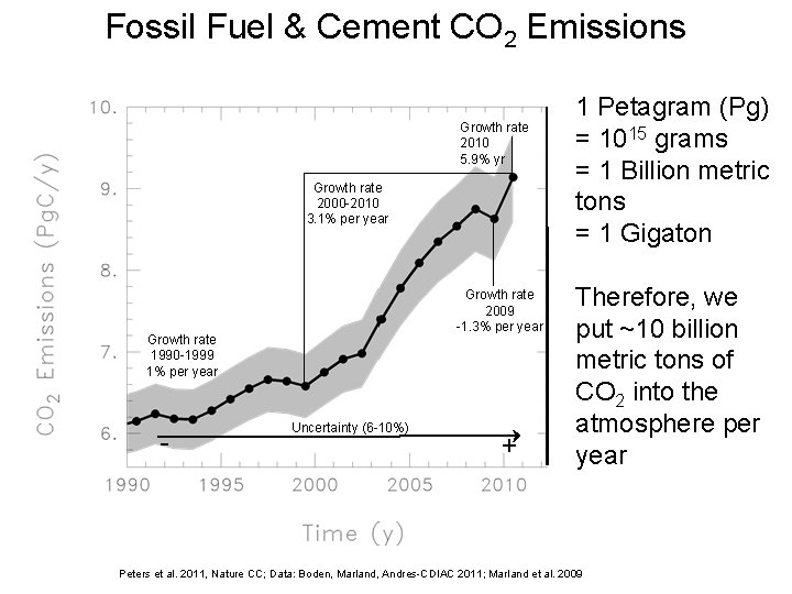 Fossil Fuel & Cement CO 2 Emissions Growth rate 2010 5. 9% yr Growth