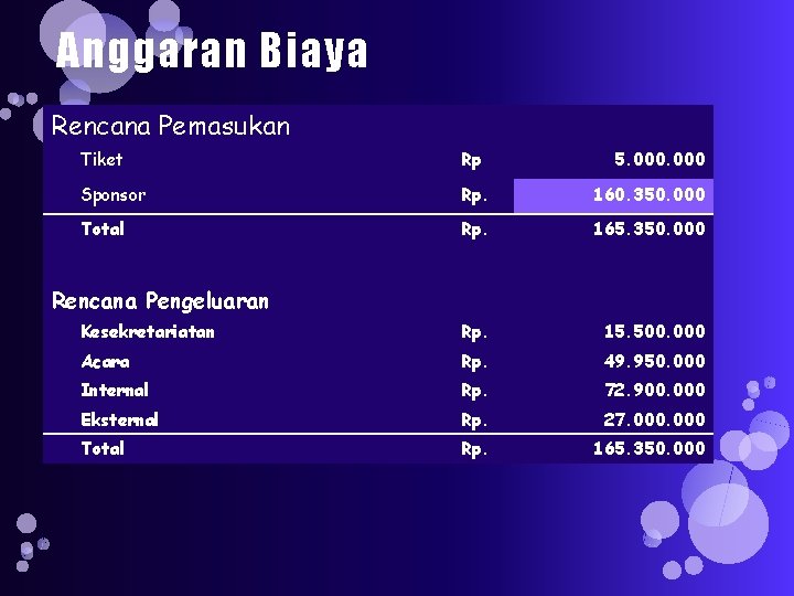 Anggaran Biaya Rencana Pemasukan Tiket Rp 5. 000 Sponsor Rp. 160. 350. 000 Total