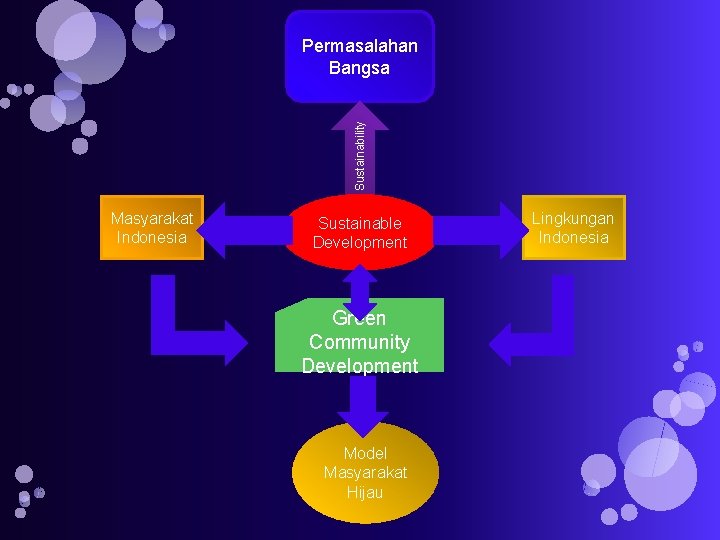 Sustainability Permasalahan Bangsa Masyarakat Indonesia Sustainable Development Green Community Development Model Masyarakat Hijau Lingkungan