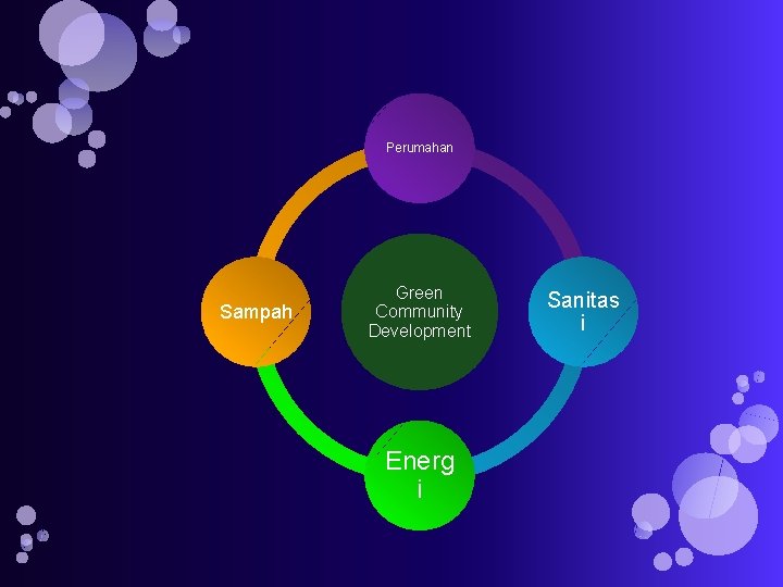 Perumahan Sampah Green Community Development Energ i Sanitas i 