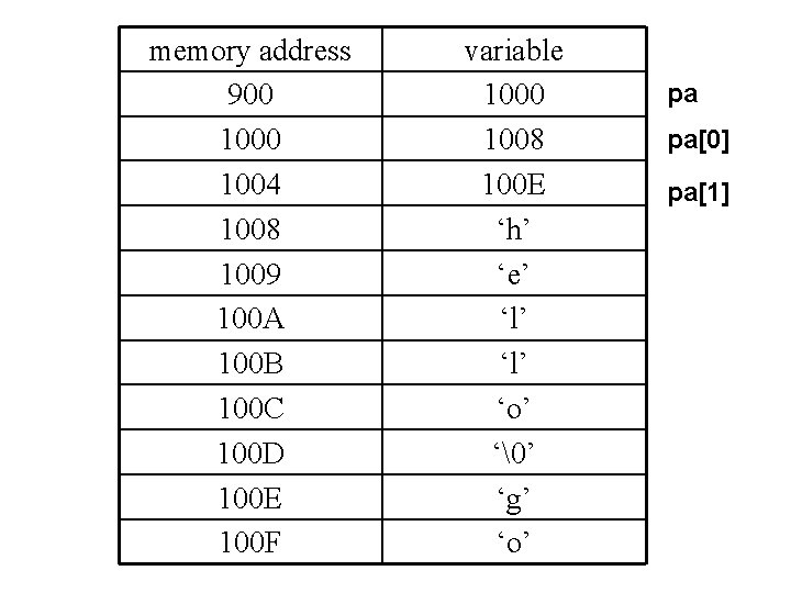 memory address 900 1004 1008 1009 100 A 100 B 100 C 100 D