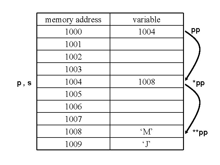 p, s memory address 1000 1001 1002 1003 1004 1005 1006 1007 1008 1009