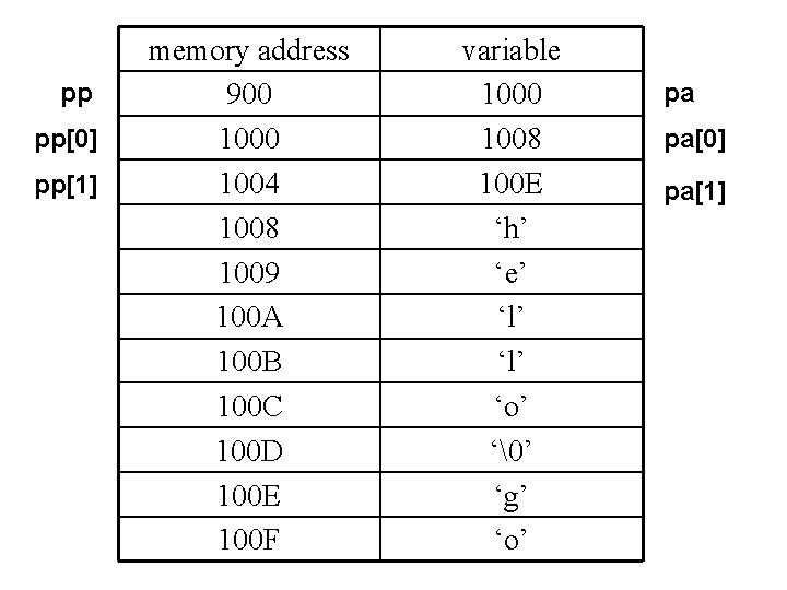 pp pp[0] pp[1] memory address 900 1004 1008 1009 100 A 100 B 100