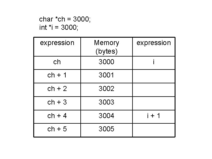 char *ch = 3000; int *i = 3000; expression Memory (bytes) expression ch 3000