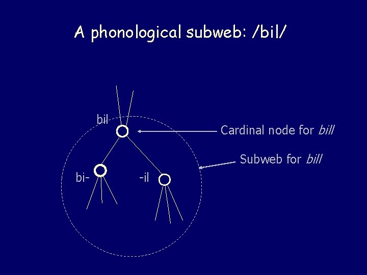 A phonological subweb: /bil/ bil Cardinal node for bill Subweb for bill bi- -il