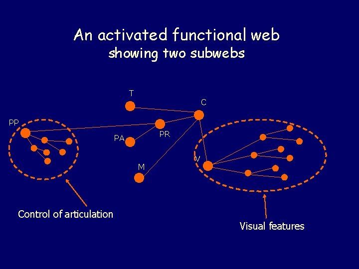 An activated functional web showing two subwebs T C PP PR PA M Control