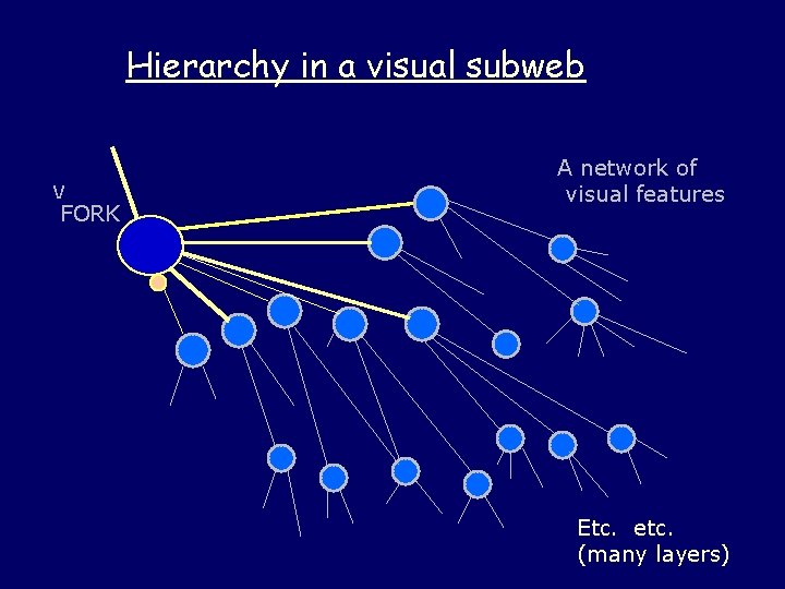 Hierarchy in a visual subweb V FORK A network of visual features Etc. etc.