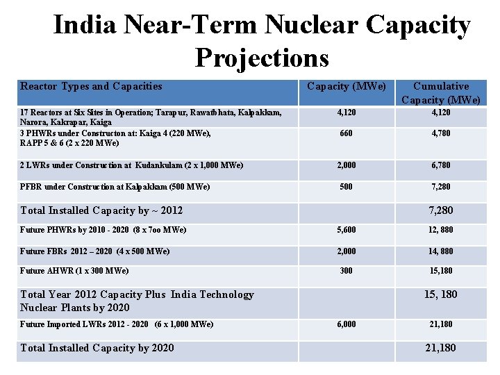 India Near-Term Nuclear Capacity Projections Reactor Types and Capacities Capacity (MWe) Cumulative Capacity (MWe)