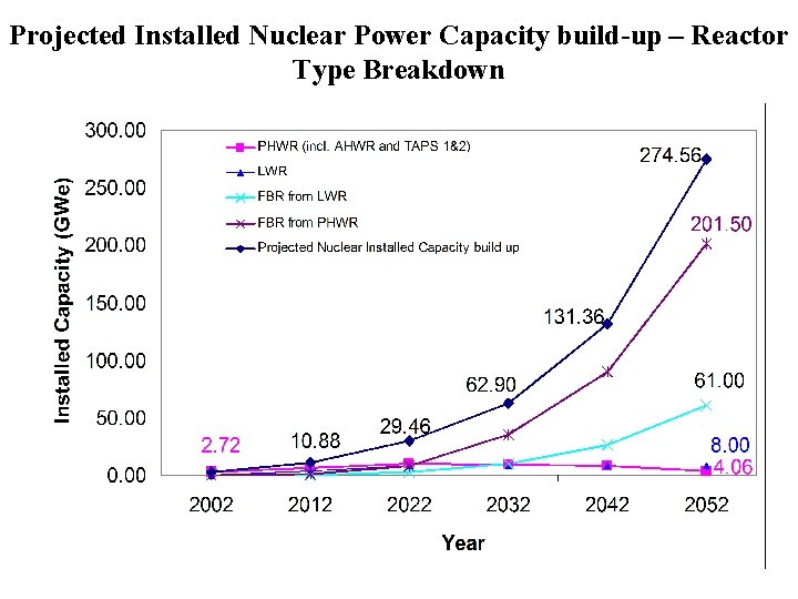 Projected Installed Nuclear Power Capacity build-up – Reactor Type Breakdown 