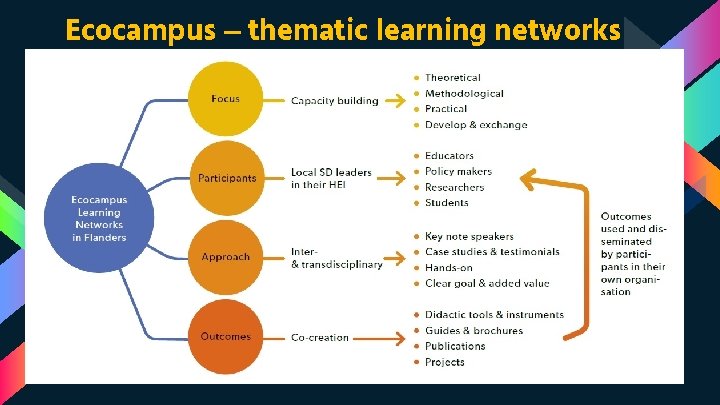 Ecocampus – thematic learning networks 