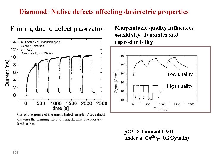 Diamond: Native defects affecting dosimetric properties Priming due to defect passivation Morphologic quality influences