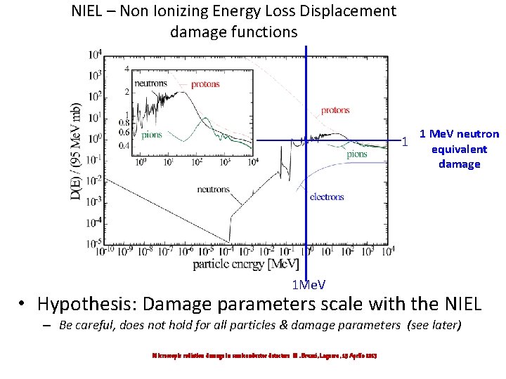 NIEL – Non Ionizing Energy Loss Displacement damage functions 1 Me. V neutron 1