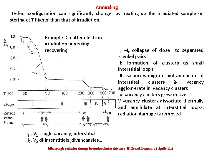Annealing Defect configuration can significantly change by heating up the irradiated sample or storing