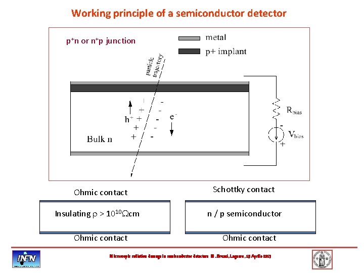 Working principle of a semiconductor detector p+n or n+p junction Ohmic contact Insulating r