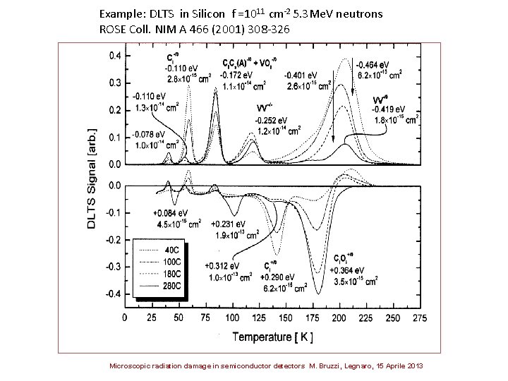 Example: DLTS in Silicon f =1011 cm-2 5. 3 Me. V neutrons ROSE Coll.