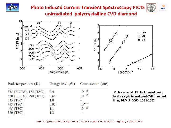Photo Induced Current Transient Spectroscopy PICTS in unirradiated polycrystalline CVD diamond M. Bruzzi et