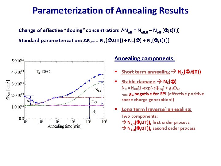 Parameterization of Annealing Results Change of effective “doping“ concentration: Neff = Neff, 0 –