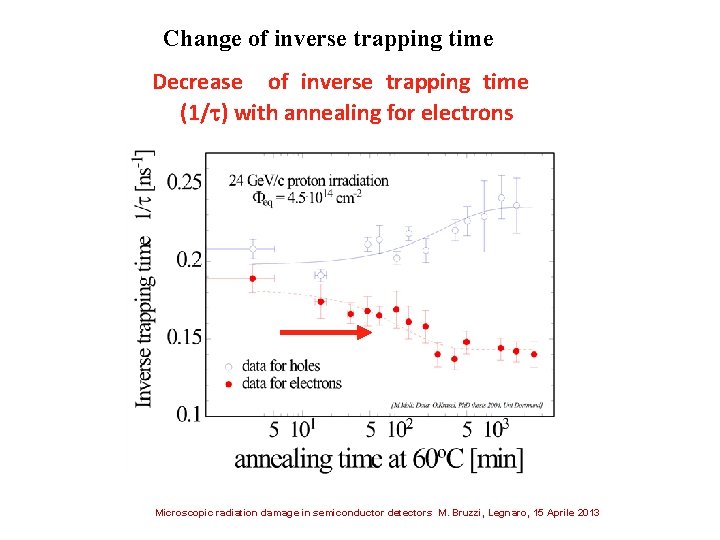 Change of inverse trapping time Decrease of inverse trapping time (1/ ) with annealing