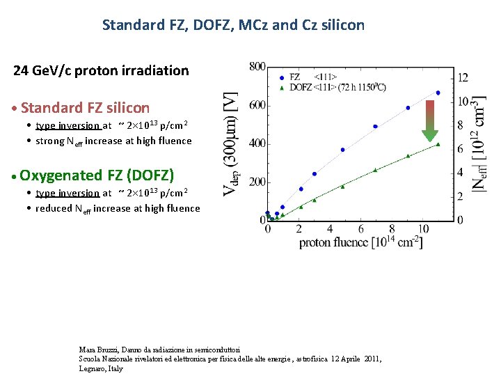 Standard FZ, DOFZ, MCz and Cz silicon 24 Ge. V/c proton irradiation Standard FZ