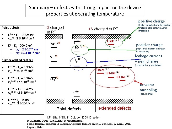 Summary – defects with strong impact on the device properties at operating temperature positive