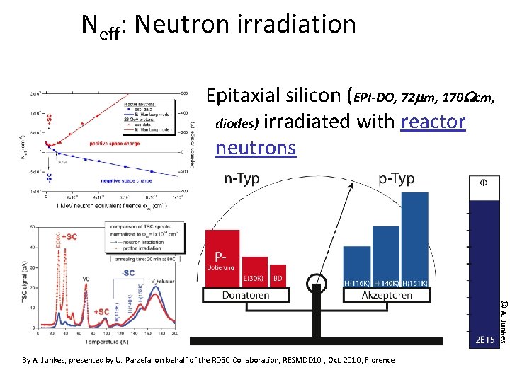 Neff: Neutron irradiation Epitaxial silicon (EPI-DO, 72 mm, 170 Wcm, diodes) irradiated with reactor