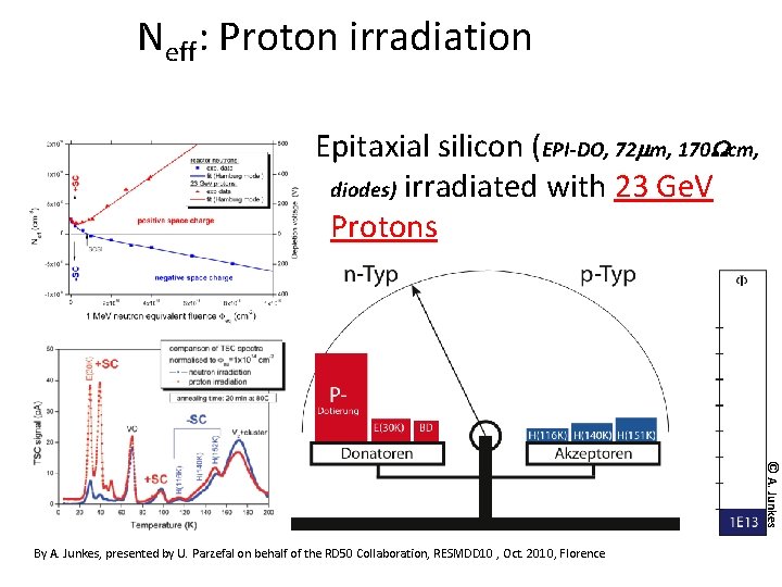Neff: Proton irradiation Epitaxial silicon (EPI-DO, 72 mm, 170 Wcm, diodes) irradiated with 23