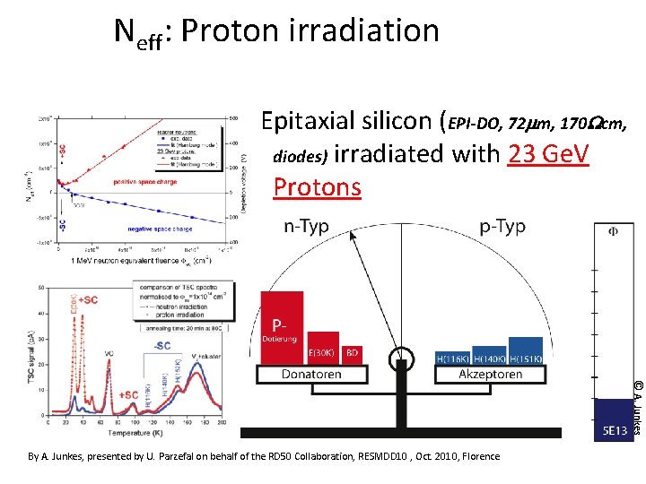 Neff: Proton irradiation Epitaxial silicon (EPI-DO, 72 mm, 170 Wcm, diodes) irradiated with 23