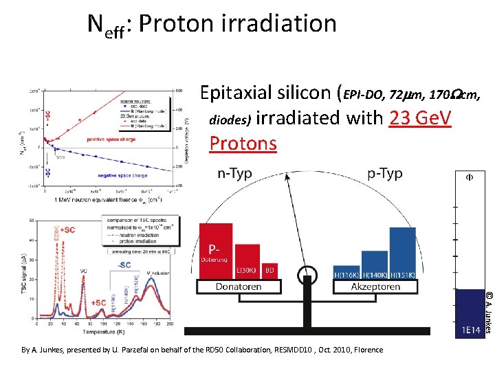 Neff: Proton irradiation Epitaxial silicon (EPI-DO, 72 mm, 170 Wcm, diodes) irradiated with 23