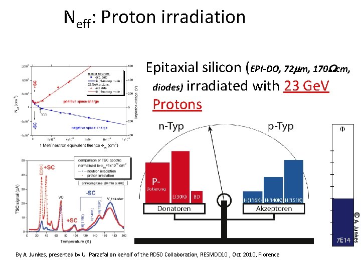Neff: Proton irradiation Epitaxial silicon (EPI-DO, 72 mm, 170 Wcm, diodes) irradiated with 23