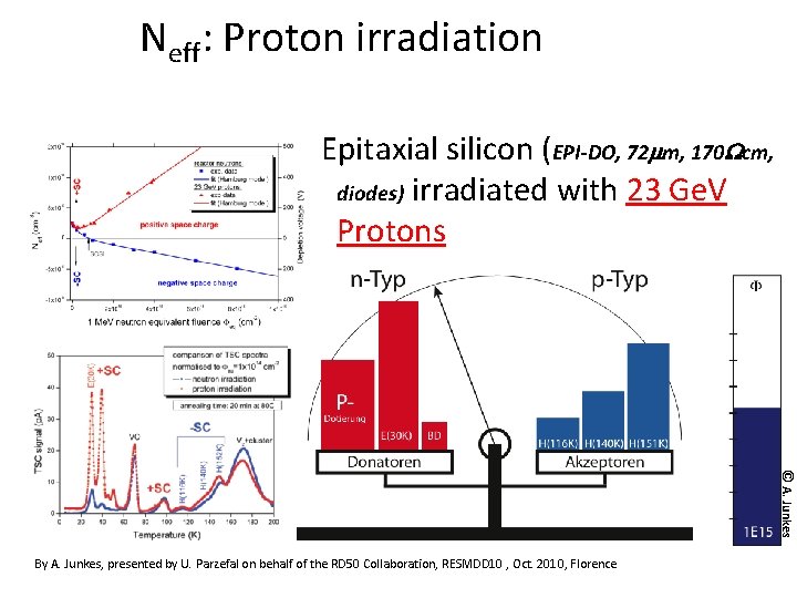 Neff: Proton irradiation Epitaxial silicon (EPI-DO, 72 mm, 170 Wcm, diodes) irradiated with 23