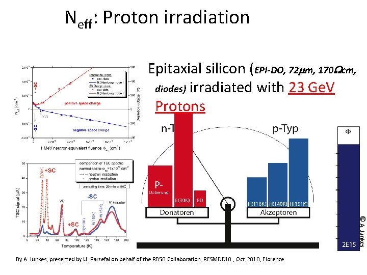 Neff: Proton irradiation Epitaxial silicon (EPI-DO, 72 mm, 170 Wcm, diodes) irradiated with 23