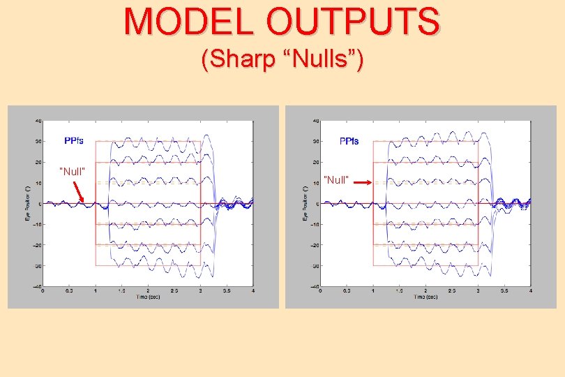 MODEL OUTPUTS (Sharp “Nulls”) “Null” 