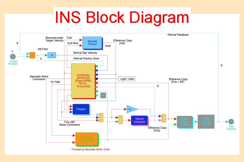 INS Block Diagram 