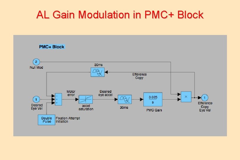 AL Gain Modulation in PMC+ Block 