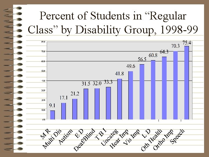 Percent of Students in “Regular Class” by Disability Group, 1998 -99 