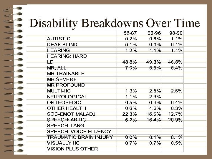 Disability Breakdowns Over Time 