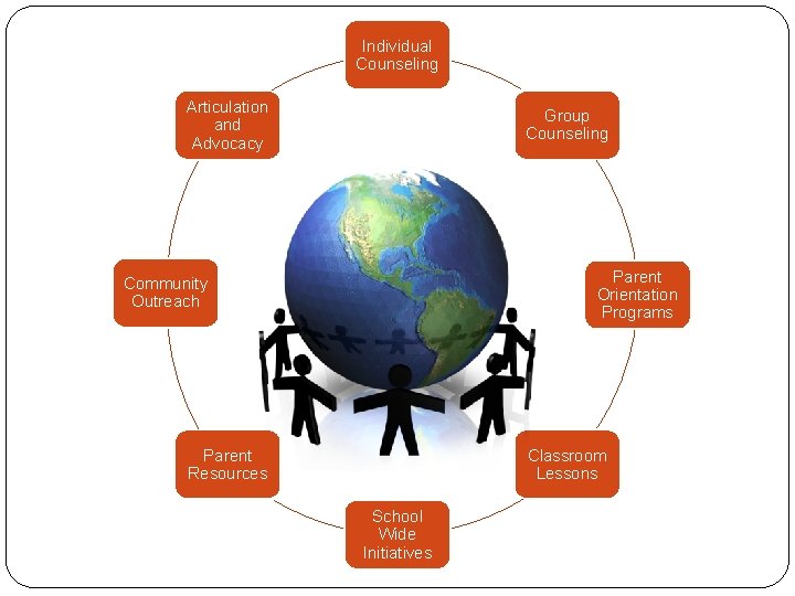 Individual Counseling Articulation and Advocacy Group Counseling Parent Orientation Programs Community Outreach Parent Resources