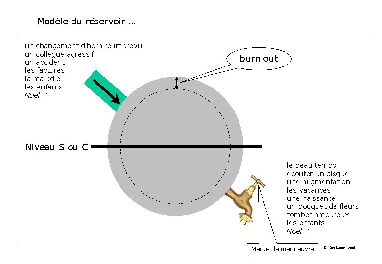 Modèle du réservoir … un changement d'horaire imprévu un collègue agressif un accident les