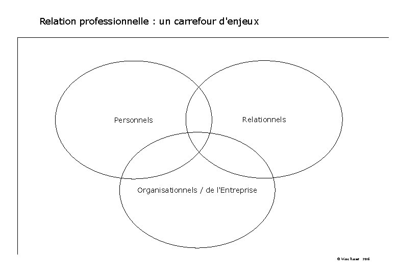 Relation professionnelle : un carrefour d'enjeux Personnels Relationnels Organisationnels / de l'Entreprise © Marc