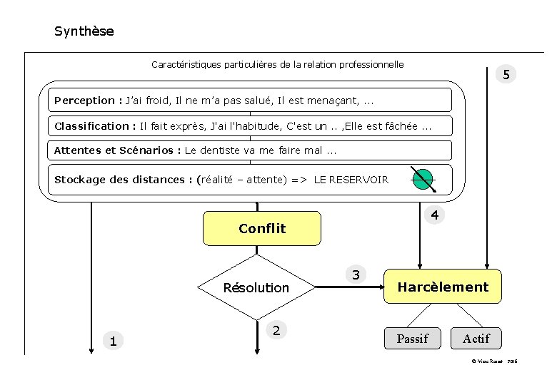Synthèse Caractéristiques particulières de la relation professionnelle 5 Perception : J’ai froid, Il ne