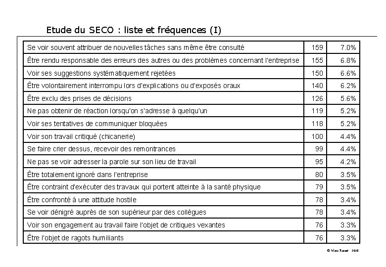 Etude du SECO : liste et fréquences (I) Se voir souvent attribuer de nouvelles